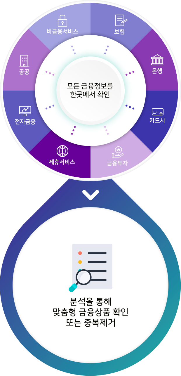 보험, 은행, 카드사, 금융투자, 제휴서비스, 전자금융, 공공, 비금융서비스 모든 금융정보를 한곳에서 확인, 분석을 통해 맞춤형 금융상품 확인 또는 중복제거